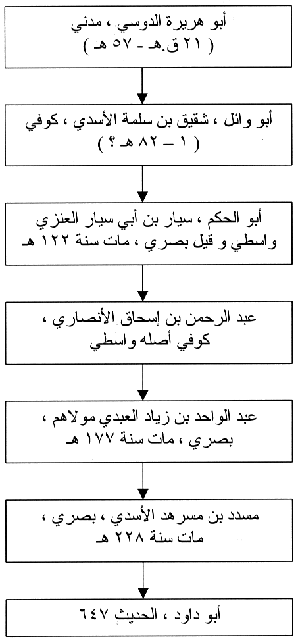 ابو هريرة نسب القنبلة الحديثية